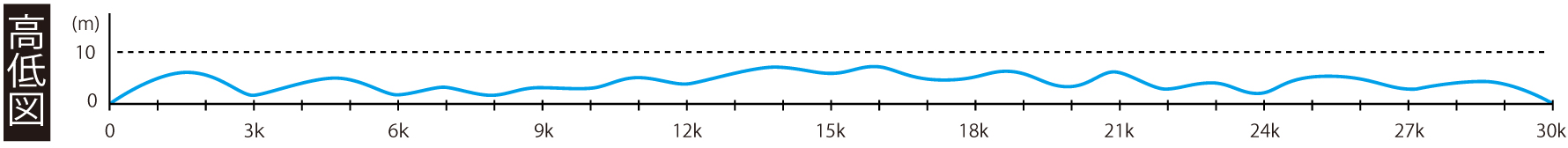 30kmコース高低図